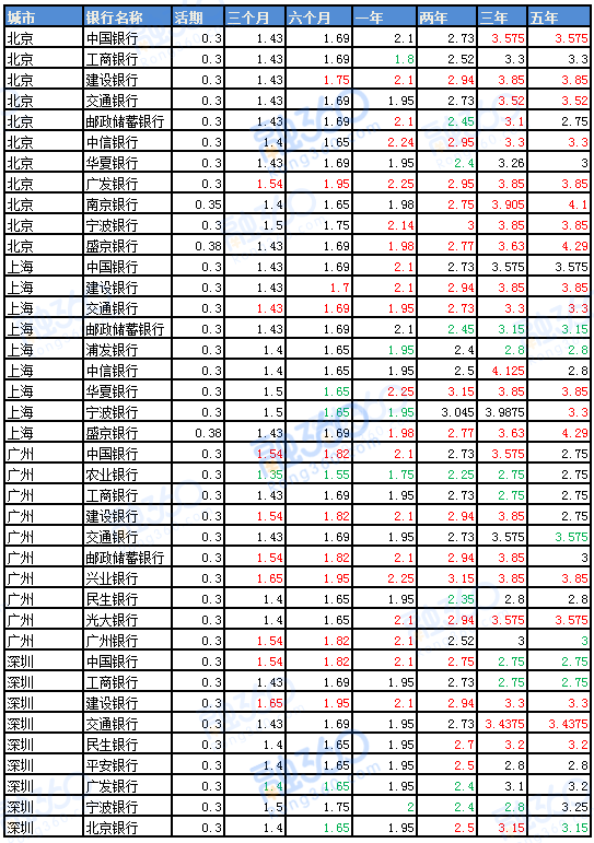 建行存款利息2019最新利率解析