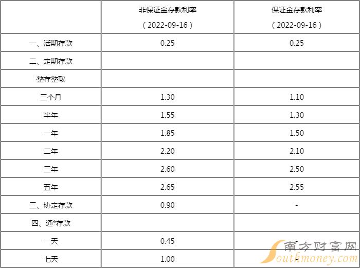 2023年存款利率一览表最新发布及全面解读