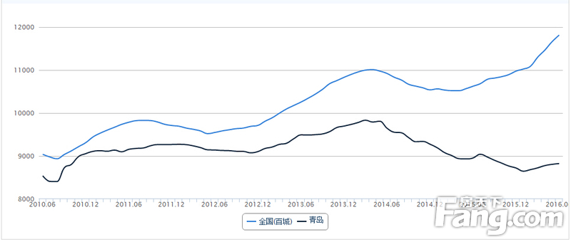 青岛房价走势最新分析